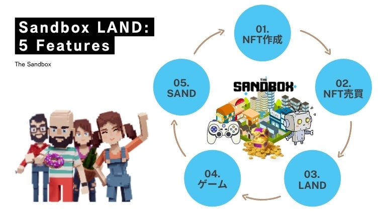 【メタバース革命！】The Sandbox(サンドボックス)の始め方、稼ぎ方、遊び方