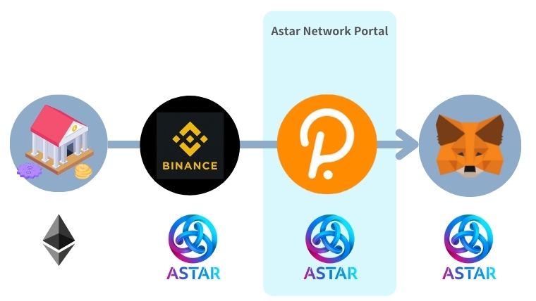 仮想通貨Astar（ASTR）の買い方とMetamaskまでの送金方法＜Binance経由＞