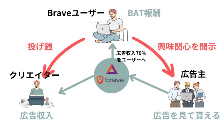 【大解剖】Braveで受け取った仮想通貨BATとは？将来性と使い方